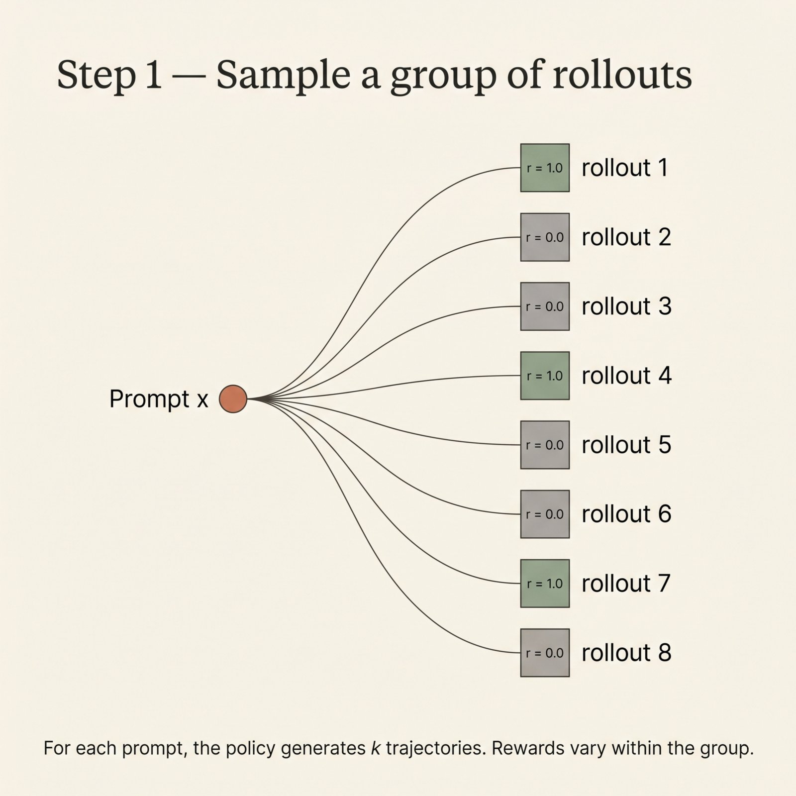 Step 1 — Sample a group of rollouts