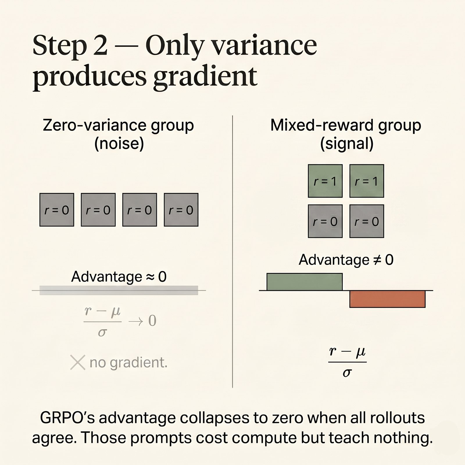 Step 2 — Only variance produces gradient